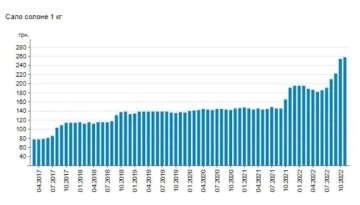 Ціни на сало, Мінфін