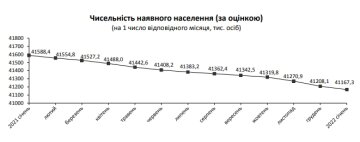 Демографічна ситуація в Україні за 2021-20, Держстат