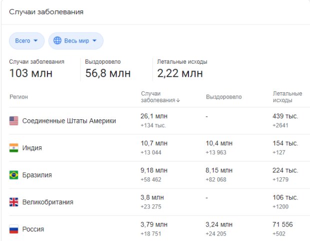 Статистика COVID-19 у світі, 31 січня, скріншот: Google