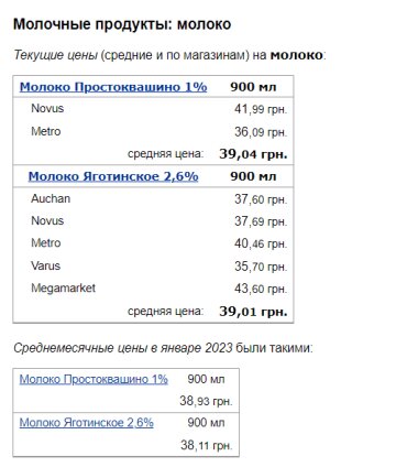 Ціни на молоко, скріншот: Minfin