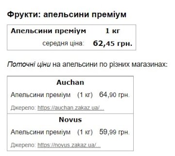 Цены на апельсины. Фото скриншот с портала Минфин