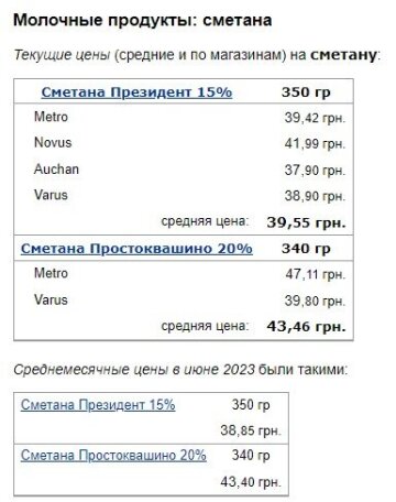 Цены на сметану, данные Минфин