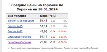 Цены на топливо. Фото: скрин Минфин