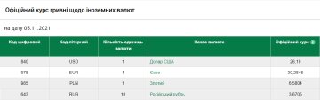 Курс валют на 5 листопада, скріншот: НБУ