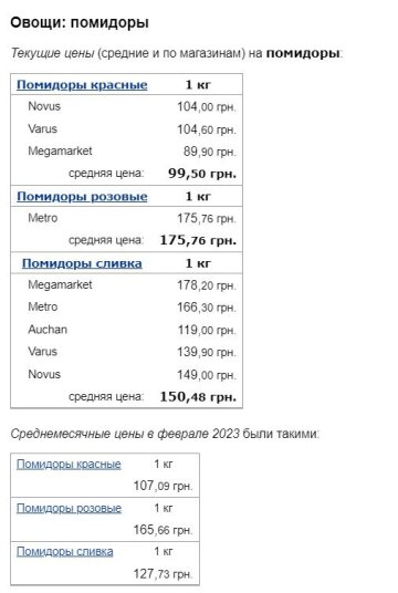 Цены на помидоры, данные Минфин