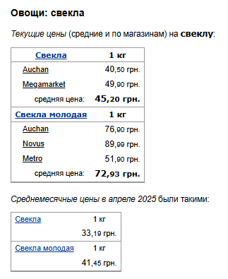 Ціни на буряк. Фото: скрін Мінфін