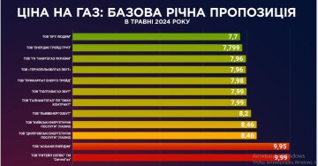 Цены на газ, скриншот из свободных источников