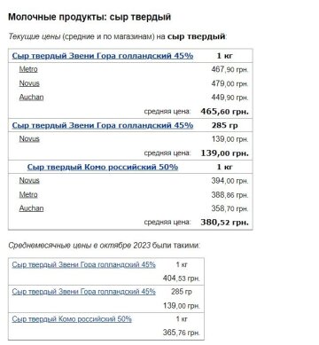 Ціни на сир твердий, скріншот: Minfin