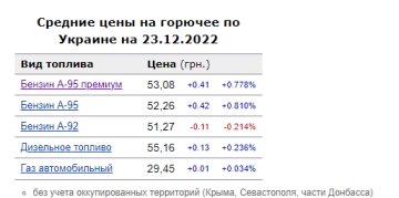 Ціни на пальне. Фото: скрін Мінфін