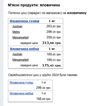 Ціни на яловичину. Фото: скрін Мінфін