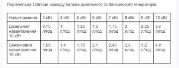 Сравнительная таблица расхода топлива, скриншот: tsn.ua