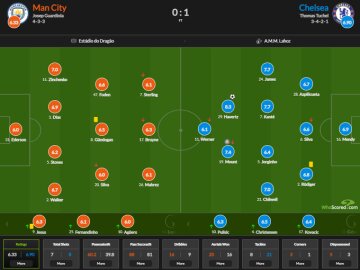 Оцінка гравців, скріншот: WhoScored