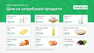 Анализ цен на продукты, фото: Zakaz.ua