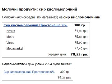 Вартість кисломолочного сиру. Фото: скрін Мінфін