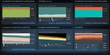 Статистика комплектуючих для ПК в Steam / фото: скриншот