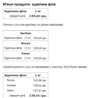 Ціна на продукти. скриншот Мінфін