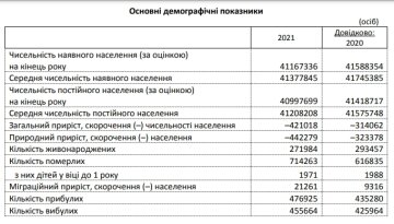 Демографічна ситуація в Україні за 2021-20, Держстат