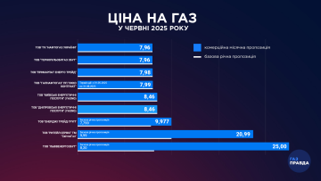 Тарифы на газ. Фото: gazpravda.com.ua