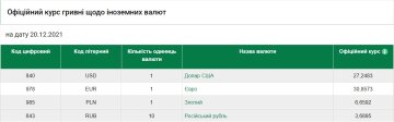 Курс валют на 20 декабря, скриншот: НБУ