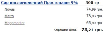 Ціни на сир кисломолочний "Простонаше" 9% в Україні. Фото: Мінфін