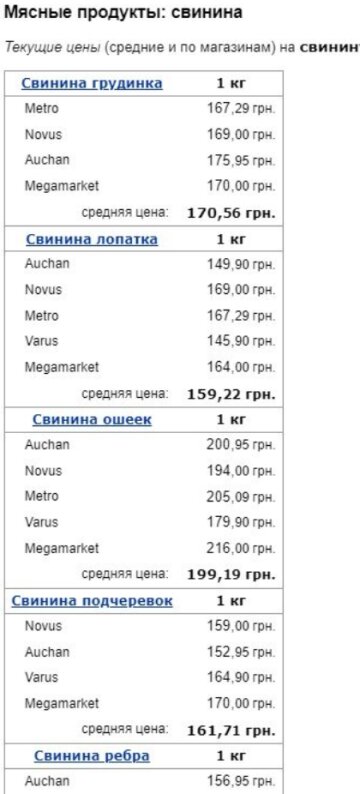Цены на свинину, скриншот: Minfin