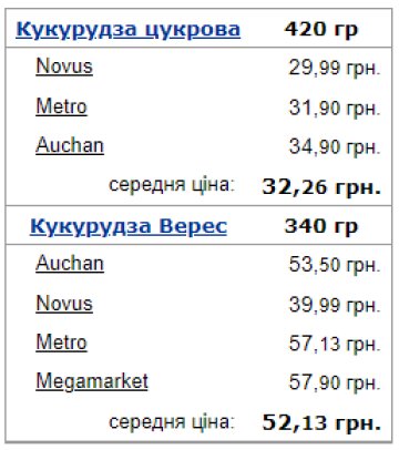 Середня ціна на кукурудзу. Фото: Мінфін