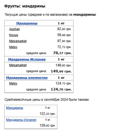 Цены на мандарины. Фото: скрин Минфин