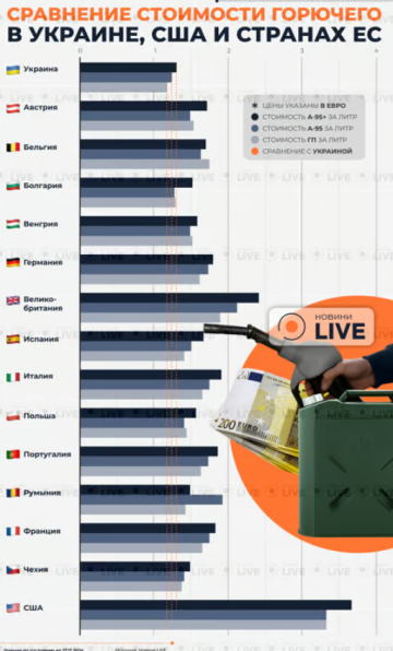 Порівняння цін на паливо, інфографіка: Новини.LIVE