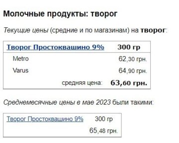 Ціни на сир, дані Мінфін