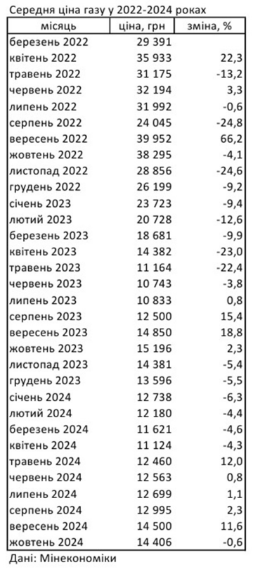 Ціни на газ. Фото: Мінекономіки