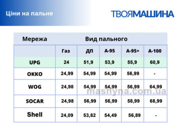 Цены на АЗС, скриншот "Твоя машина"