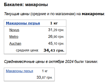 Цены на макароны, скриншот: Minfin