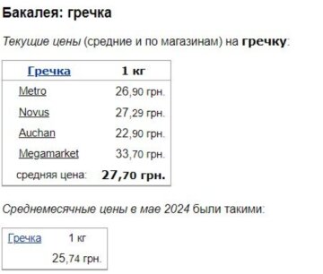 Ціни на гречку, скріншот: Minfin