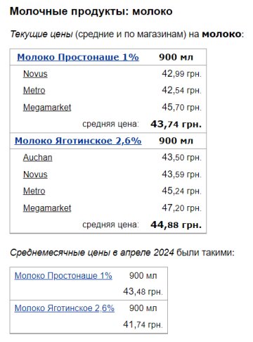 Ціни на молоко, скріншот: Minfin