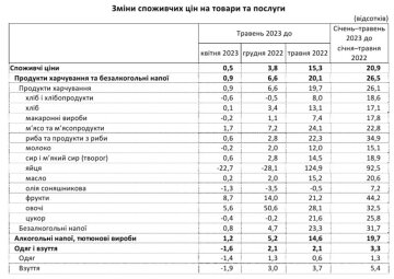 Зміни у цінах на товари та послуги, скріншот: Держстат