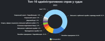 Топ-10 админстративных дел в судах / фото: скриншот Опендатабот