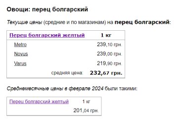 Цены на болгарский перец, скриншот: Minfin