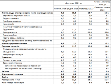 Изменение потребительских цен на товары и услуги. Фото: Госстат