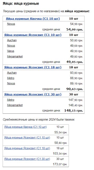 Цены на яйца куриные, скриншот: Minfin