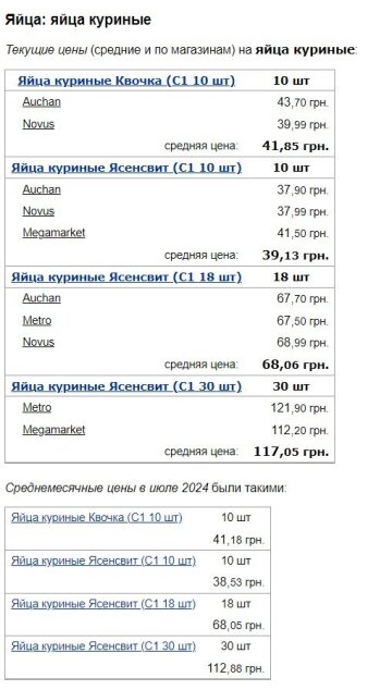 Ціни на яйця курячі, скріншот: Minfin