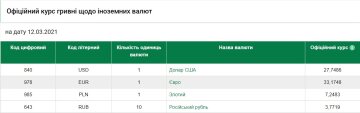 Курс валют на 12 марта, скриншот: НБУ