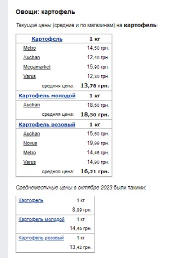 Ціни на картоплю. Фото: скрін Мінфін