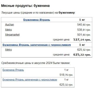 Ціни на буженину, скріншот: Minfin