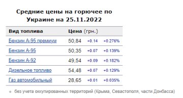 Ціни на пальне. Фото: скрін Мінфін