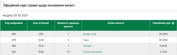 Курс валют на 29 жовтня, скріншот: НБУ