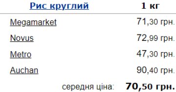 Ціни на рис круглий в Україні. Фото: Мінфін