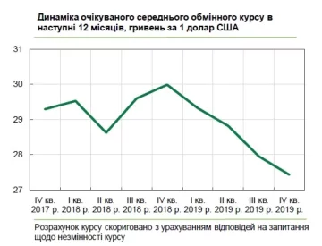 Курс доллара в 2020, фото: bank.gov.ua