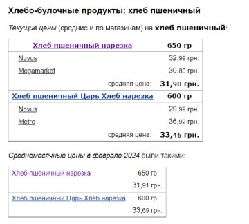 Цены на хлеб, скриншот: Minfin