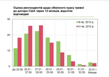Курс доллара в 2020, фото: bank.gov.ua