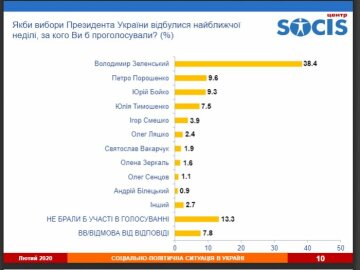 Результаты соцопроса, COCIS